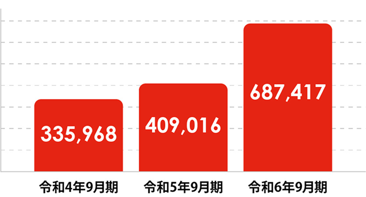 完成工事推移
