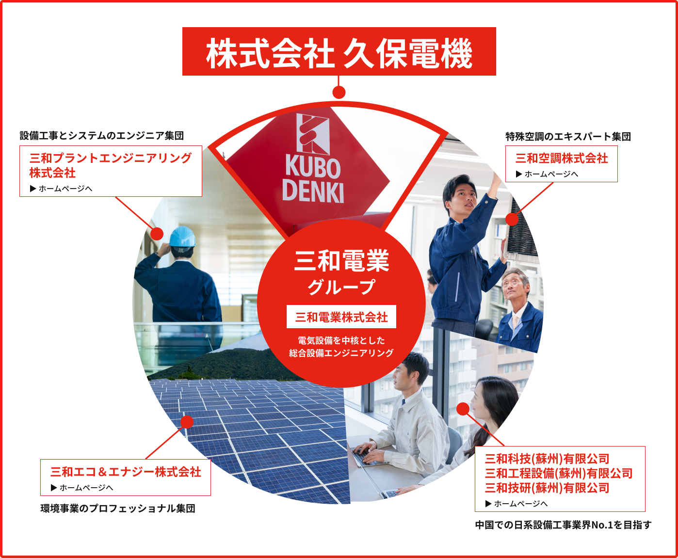 三和電業グループ
